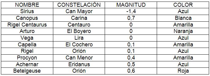 Las estrellas mas brillantes